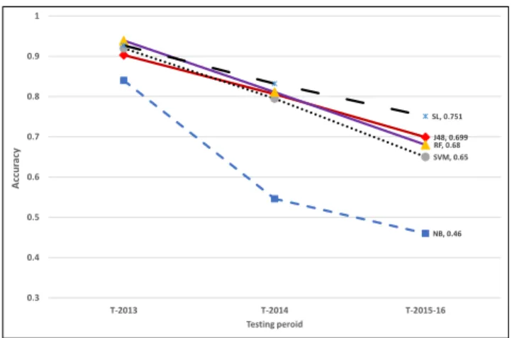 Fig.  1:  Average  accuracy  of  models  trained  on  the  2012  samples  and  evaluated  on  the  2013,  2014  and  2015-2016  samples  respectively