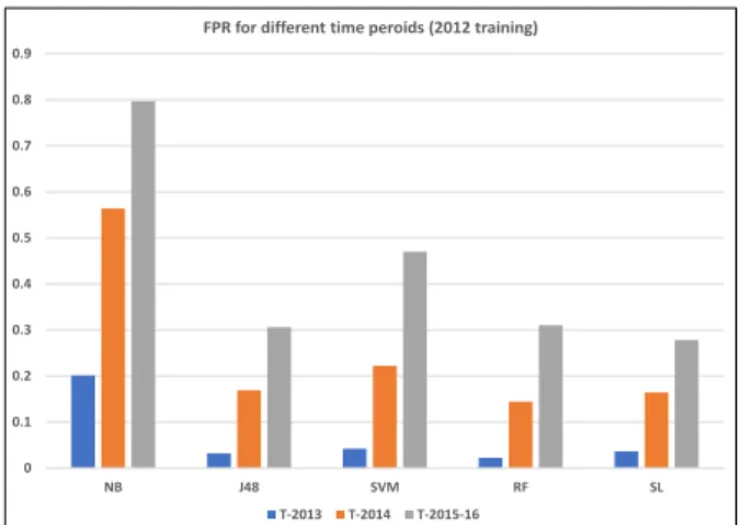 Fig.  4:  Average  accuracy  of  models  trained  on  the  2012  samples  and evaluated on six-monthly portions of the 2013, 2014 and  2015-2016 samples respectively