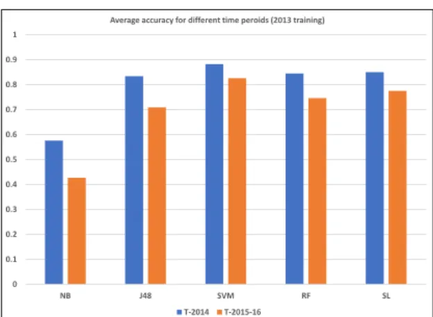 Fig.  5:  Average  accuracy  of  models  trained  on  the  2013  samples  and tested on the 2014 and 2015-2016 samples respectively