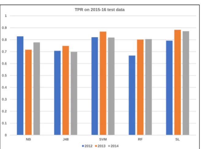Fig.  9:  True  positive  rate  of  2012,  2013  and  2014  models  when  tested on 2015-2016 samples
