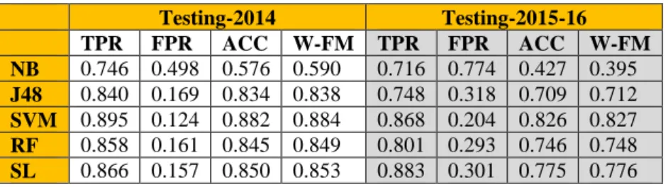 TABLE VIII.   R ESULTS FOR MODELS TRAINED WITH  2013  SAMPLES 