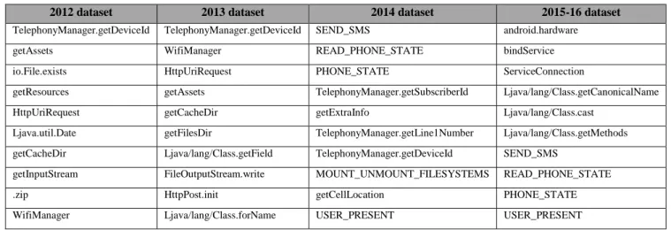 TABLE XI.   T OP TEN FEATURES WITH THE HIGHEST INFORMATION GAIN FOR EACH DATASET  ( BY YEAR )