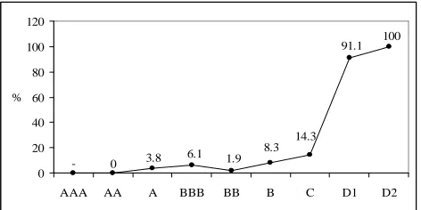 Table 3  ••  Correlation coefficients between financial ratios and Every section was divided into 4 equal intervals and 