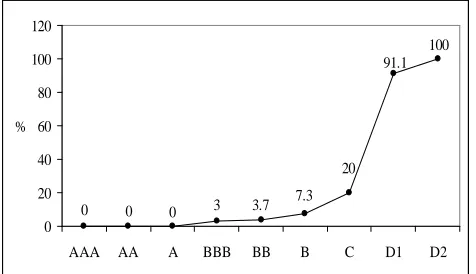 Figure 5.  PD (%) and credit ratings of modified scale 