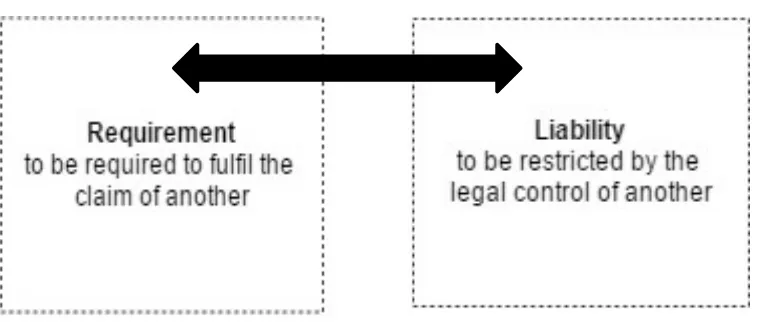 Figure 2: A Paired Requirement-Liability 