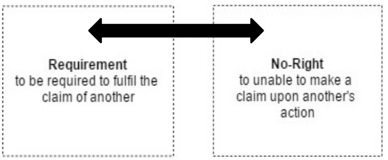 Figure 3: A Paired Requirement – No-right 