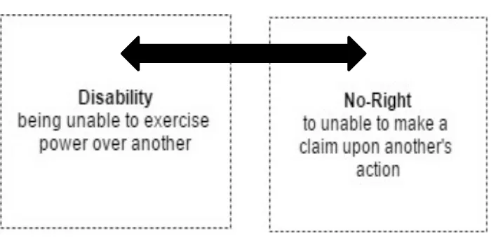 Figure 4: A Paired No-right – Disability 