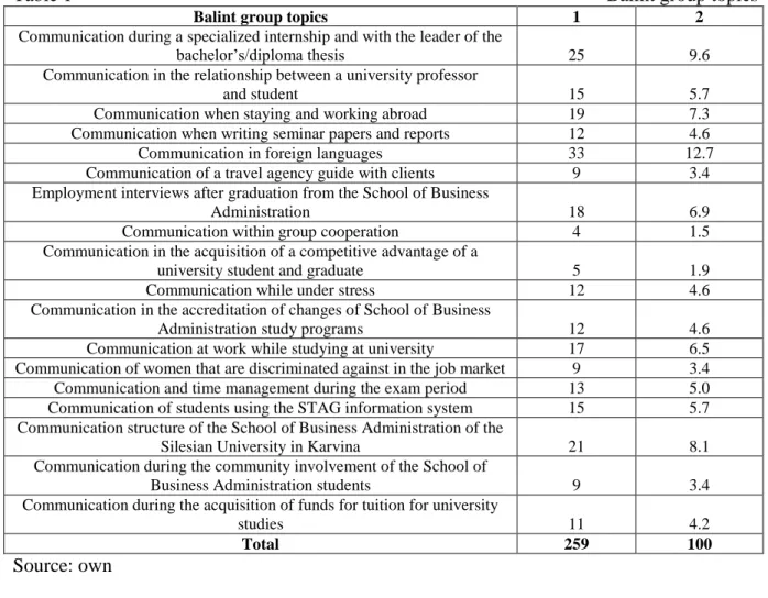 Table 1                                                                                                            Balint group topics 