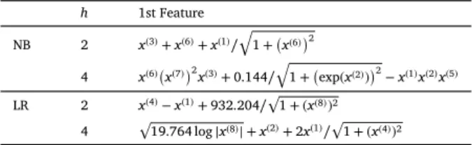 Fig. 8. Example of a relatively “small” feature constructed by SGP, derived from a tree with 96 nodes