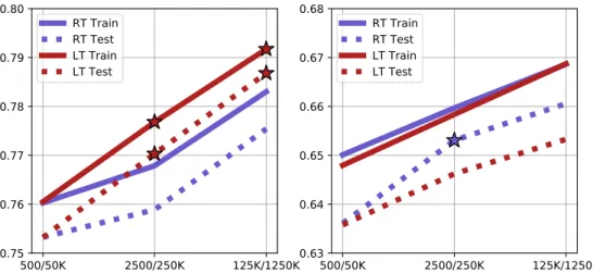 Fig. 10. Comparison between the use of the RT and of the LT in GP-GOMEA. Vertical axis: median F1 score of 30 runs, obtained by NB on Image Segmentation (left) and on Madelon (right) using the ﬁrst constructed feature, with h = 4 (note the diﬀerent scale)
