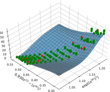 Fig. 1. Regression surface learned by SVM for the Yacht dataset (in blue), expressed as a 2D function of the two features (on the bottom axes) constructed by our approach