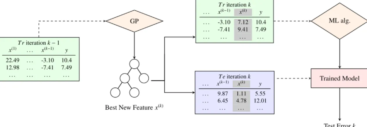Fig. 2. Construction of the k-th feature and computation of the k-th test error. Evolved features use the features of the original dataset (not shown) and random constants as terminal nodes