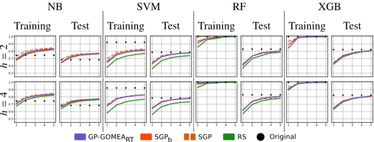 Fig. 3. Aggregated results on the classiﬁcation datasets. Horizontal axis: Number of features