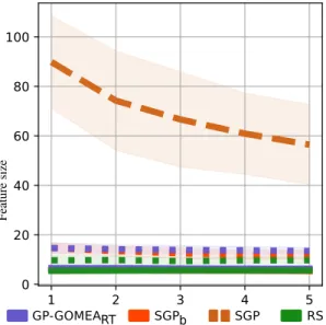 Fig. 5. Aggregated feature size for k = 1 , …, 5. Solid (dotted) lines represent solution size for maximum tree height h = 2 (h = 4)