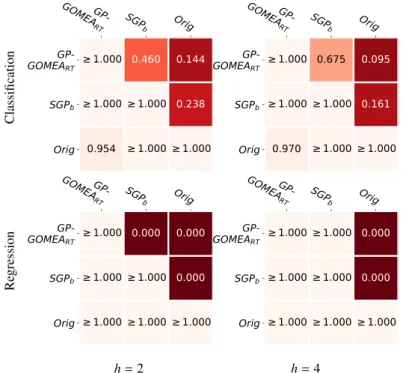 Fig. 6. Holm-corrected p-values of pairwise Wilcoxon tests on test performance. Rows are tested to be signiﬁcantly better than columns