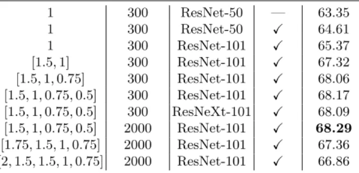 Table 1: Evaluation of (1) the impact of ICN with different cascade levels, (2) the effect of the backbone network (ResNet50/101, ResNeXt101), and (3) the influence of the number of proposals for the OBB prediction task