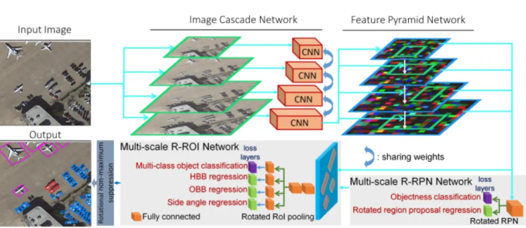 Fig. 1: Overview of our algorithm for (non-)rotated multi-class object detection.