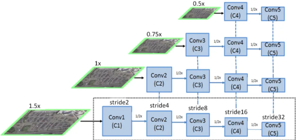 Fig. 2: Illustration of the Image Cascade Network (ICN). Input images are first up- and down-sampled
