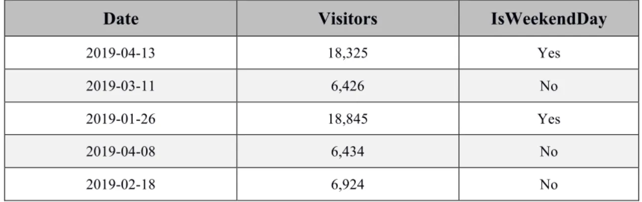 Table 3-1 Features are Date and Visitors; extracted feature is IsWeekendDay 