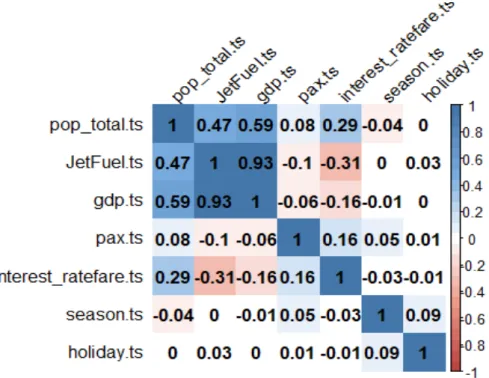 Figure 4-2 Correlations between Total Passenger and the other variables. 
