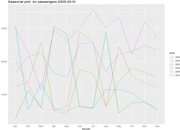 Figure 4-4 Seasonal plot: Air passengers. 