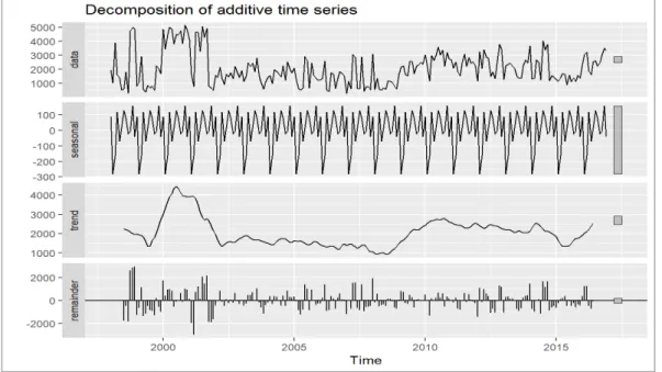 Figure 4-5 The transformed data series. 
