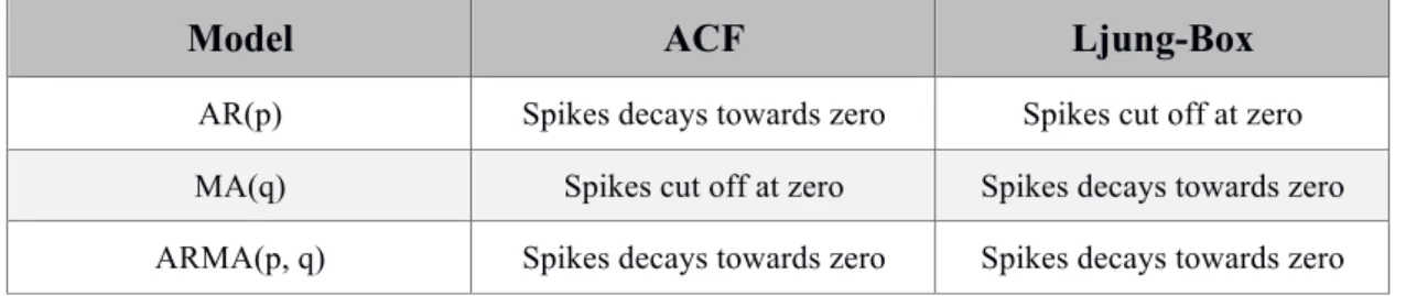 Table 4-5 Consideration of model AR and/or MA model condition. 