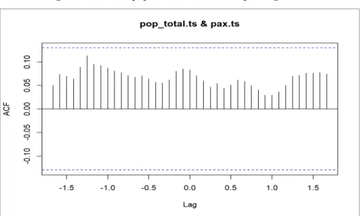 Figure 4-12 Model3: Arima((pax.ts.)=pop_total.ts). 