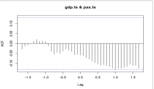 Figure 4-14 Model4: Arima((pax.ts.)=gdp.ts). 