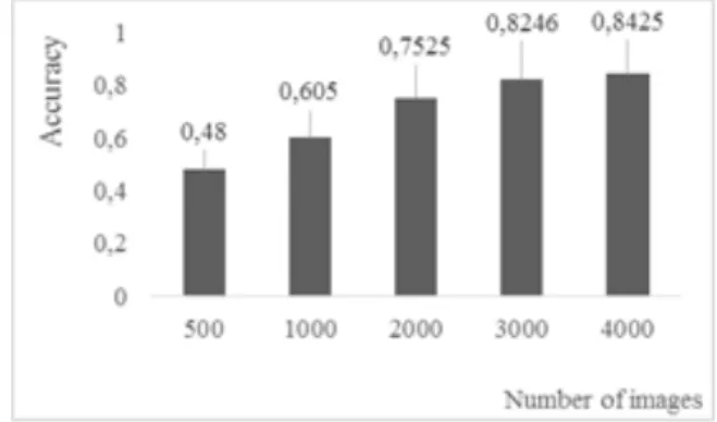 Figure 3. Accuracy of pre-trained CNN as a function of dataset size 