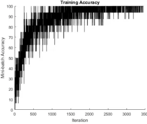 Figure 6. Training accuracy with mini batch size of 16 images 0.77670.79670.80670.81170.750.760.770.780.790.80.810.820.0010.00050.00010.00001AccuracyL2 regularization parameter