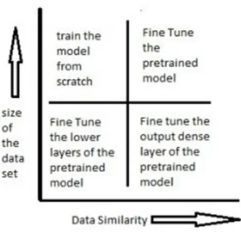 Figure 1. Transfer learning according to the characteristics of dataset [14] 