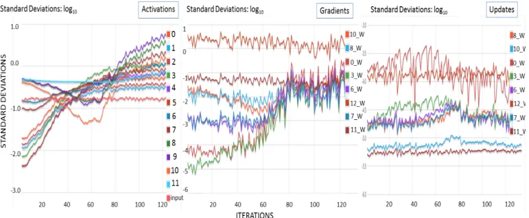 Fig. 10: Standard Deviations of activations and Parameter Updates