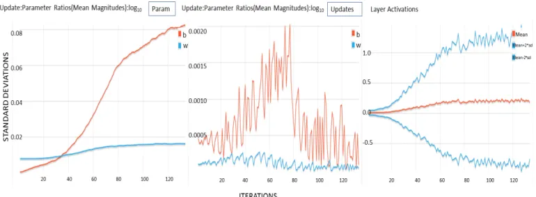 Fig. 13: Standard Deviations for First Layer
