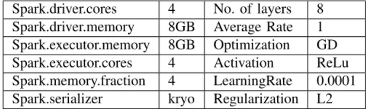 TABLE I: Configuration of Spark Cluster and Deep Network Spark.driver.cores 4 No. of layers 8 Spark.driver.memory 8GB Average Rate 1 Spark.executor.memory 8GB Optimization GD Spark.executor.cores 4 Activation ReLu Spark.memory.fraction 4 LearningRate 0.000