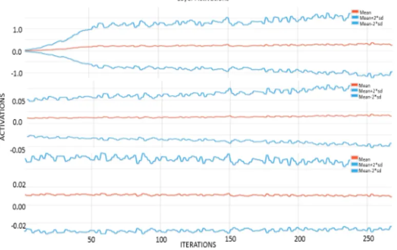 Fig. 8: Layer Activations