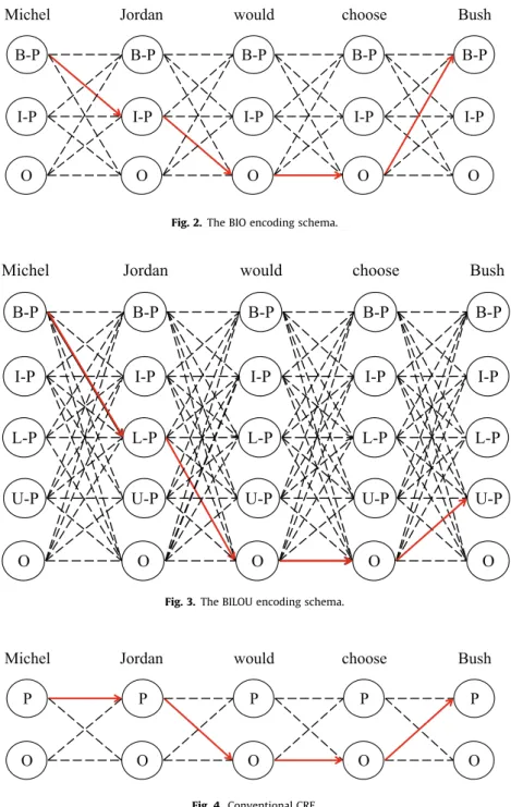 Fig. 3. The BILOU encoding schema.