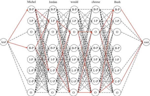 Fig. 6. The proposed latent variable CRF II (LVCRF-II).