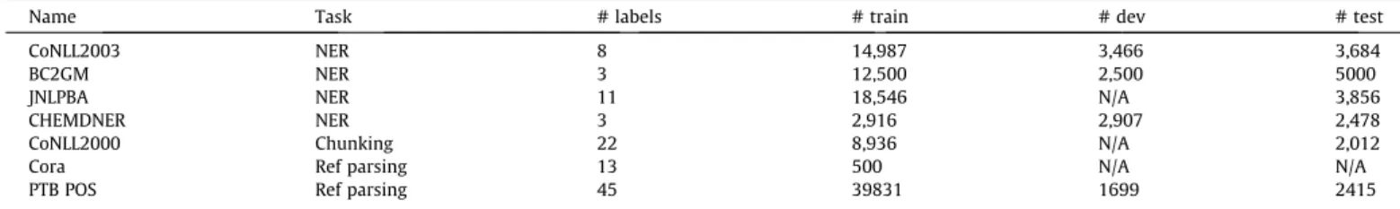 Table 6 compares the performance of different models in the chunking task on the CoNLL2000 dataset [10]