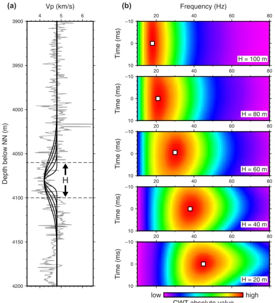 Figure 10 Seismic modelling of assumed thickness variations for the EBS horizon. (a) A simplified model description is based on measured sonic log velocities (grey line) in the E GrSk 3/90 well