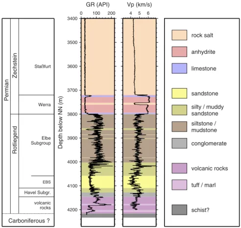 Figure 2 Litho-stratigraphy and down- down-hole logging data (Gamma ray and sonic logs) at the E GrSk 3/90 well