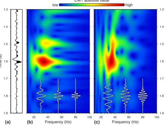 Figure 3 (a) Seismic trace from the 3D seismic data. (b) Time-frequency spectrogram from continuous wavelet transform using a short mother wavelet with l = 5/(2π)