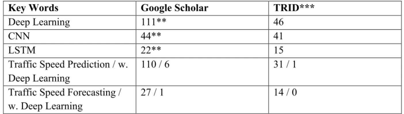 Table 2.1  Number of literatures in deep learning and speed prediction* 