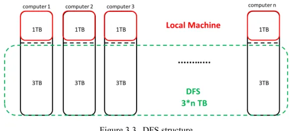 Figure 3.3  DFS structure 