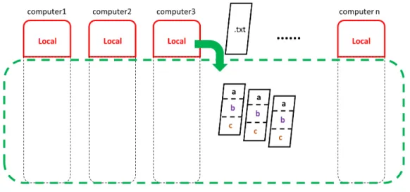 Figure 3.4  HDFS storage strategy 