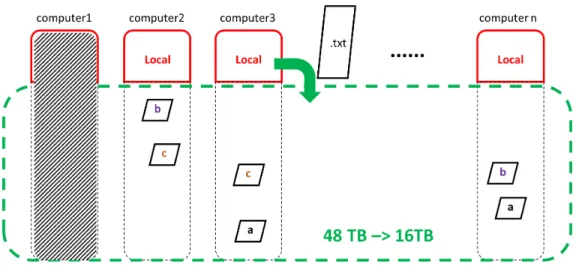 Figure 3.5  HDFS splitting and duplication  3.2.3 MapReduce Programming 