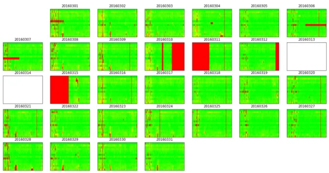 Figure 3.8  Raw speed data in 1-minute aggregation 