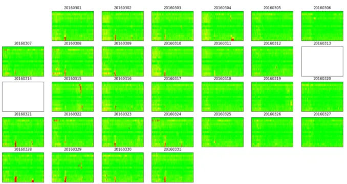 Figure 3.9  Smoothed speed data in 1-minute aggregation  Table 3.1  Weather variables description 