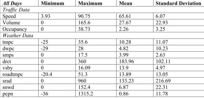 Table 3.2  Statistic summary for all traffic and weather data 