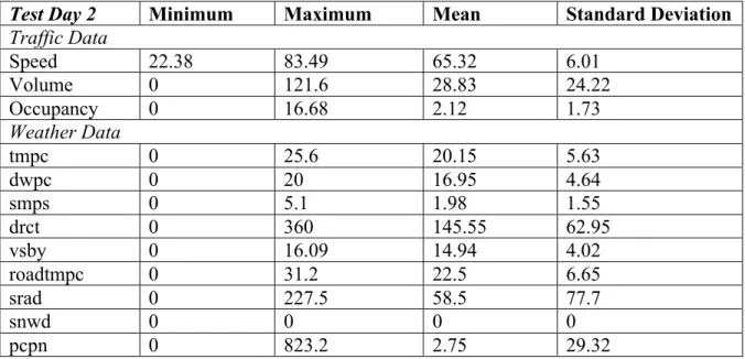 Table 3.4  Statistic summary for test day 2 